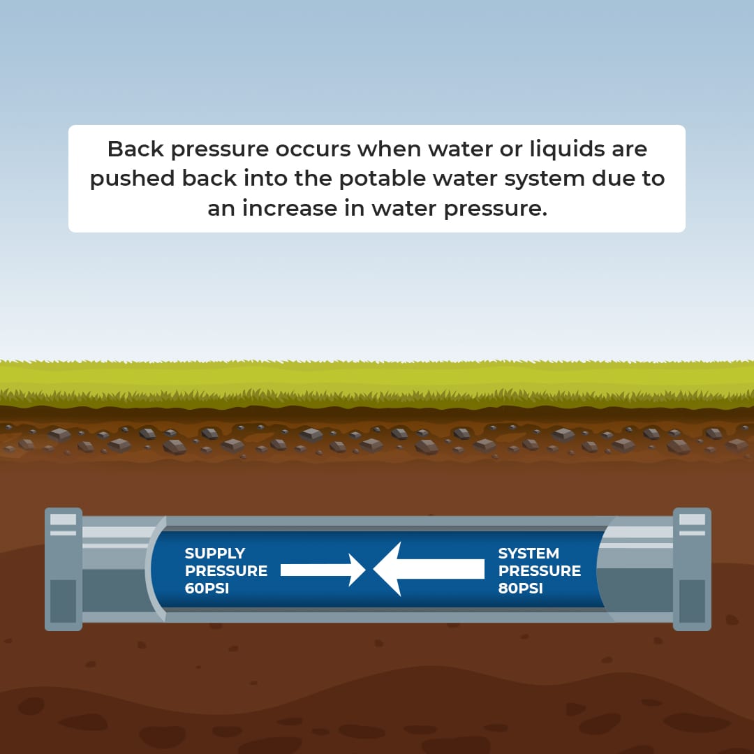 back pressure diagram