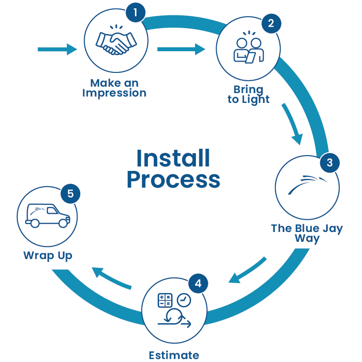 Install Process Chart