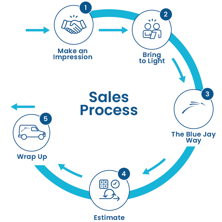 Sales Process Chart