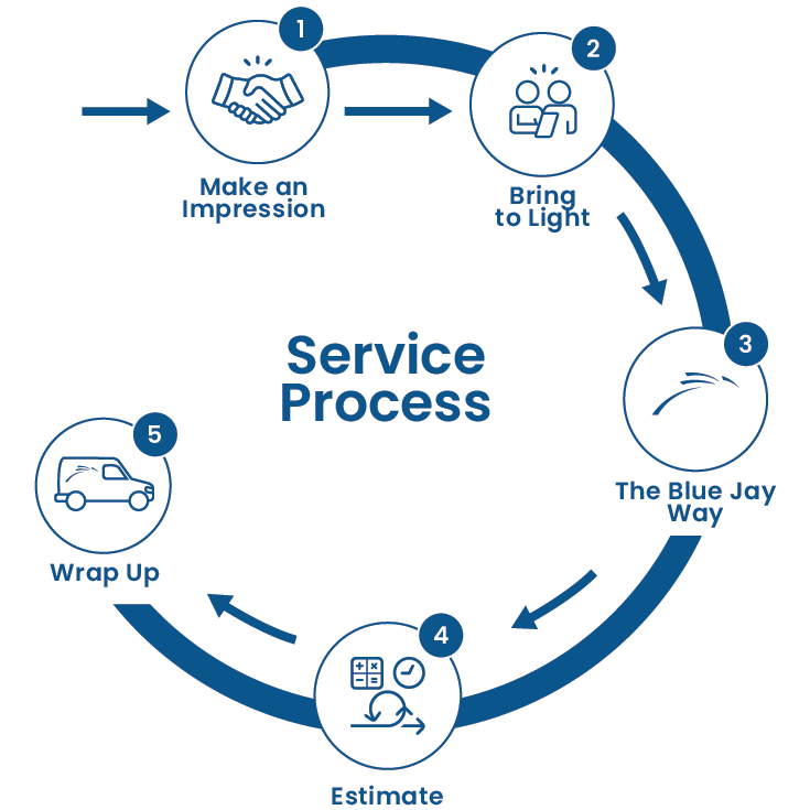 Service Process Chart